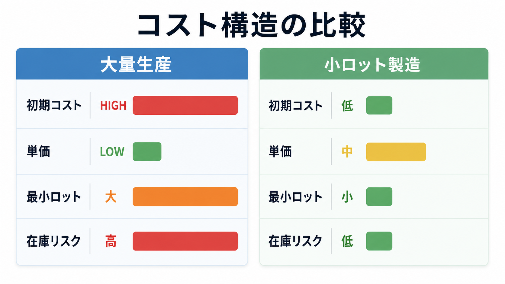 コスト構造の比較
